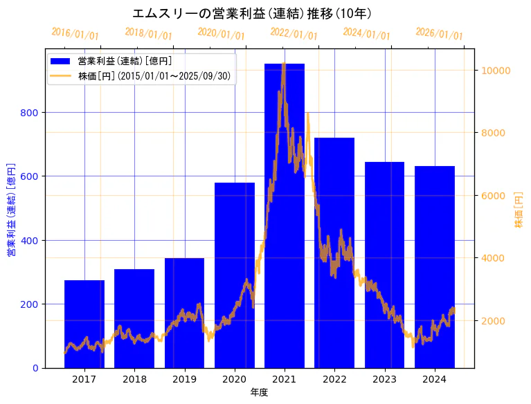 エムスリー株式会社の営業利益(連結)と株価の10年間推移(2軸グラフ)