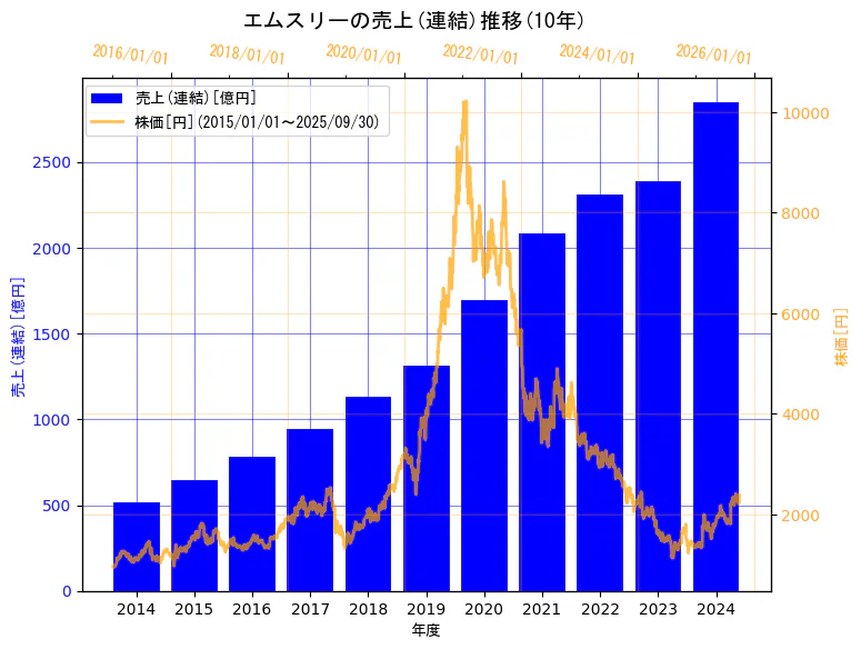 エムスリー株式会社の売上(連結)と株価の10年間推移(2軸グラフ)