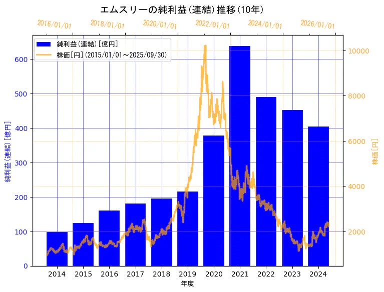 エムスリー株式会社の純利益(連結)と株価の10年間推移(2軸グラフ)