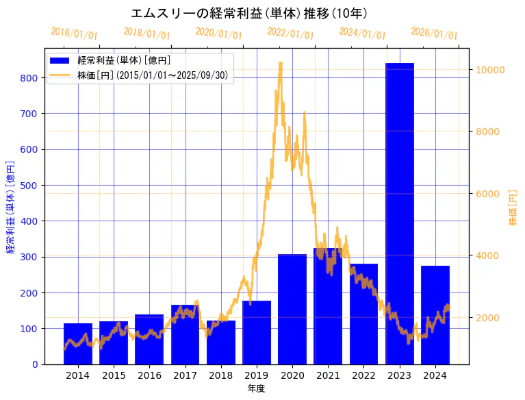 エムスリー株式会社の経常利益(単体)と株価の10年間推移(2軸グラフ)