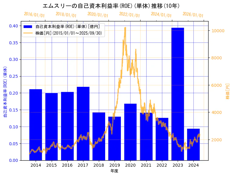 エムスリー株式会社の自己資本利益率(ROE)(単体)と株価の10年間推移(2軸グラフ)