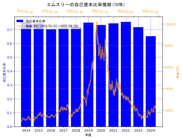 エムスリー株式会社の自己資本比率と株価の10年間推移(2軸グラフ)
