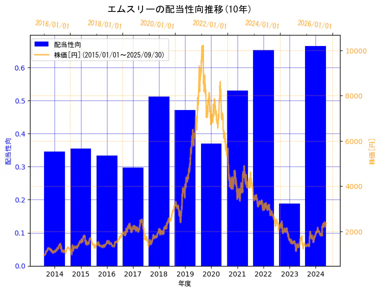 エムスリー株式会社の配当性向と株価の10年間推移(2軸グラフ)