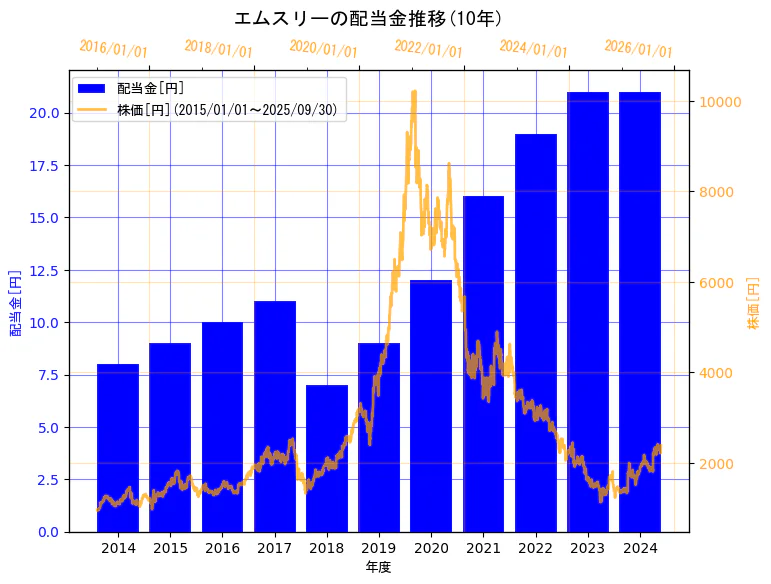 エムスリー株式会社の配当金と株価の10年間推移(2軸グラフ)