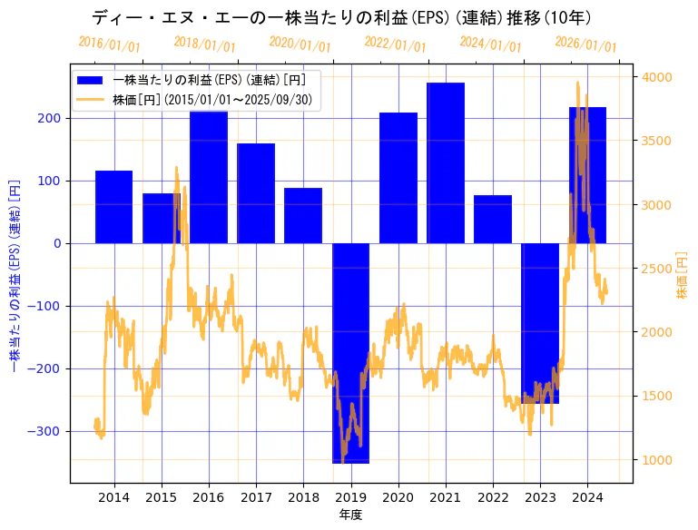 株式会社ディー・エヌ・エーの一株当たりの利益(EPS)(連結)と株価の10年間推移(2軸グラフ)