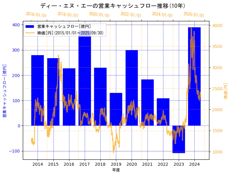 株式会社ディー・エヌ・エーの営業キャッシュフローと株価の10年間推移(2軸グラフ)