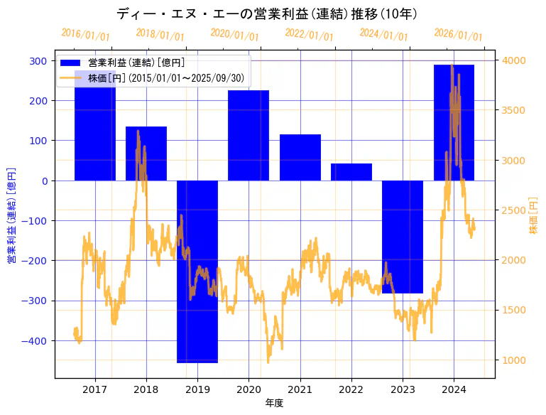 株式会社ディー・エヌ・エーの営業利益(連結)と株価の10年間推移(2軸グラフ)