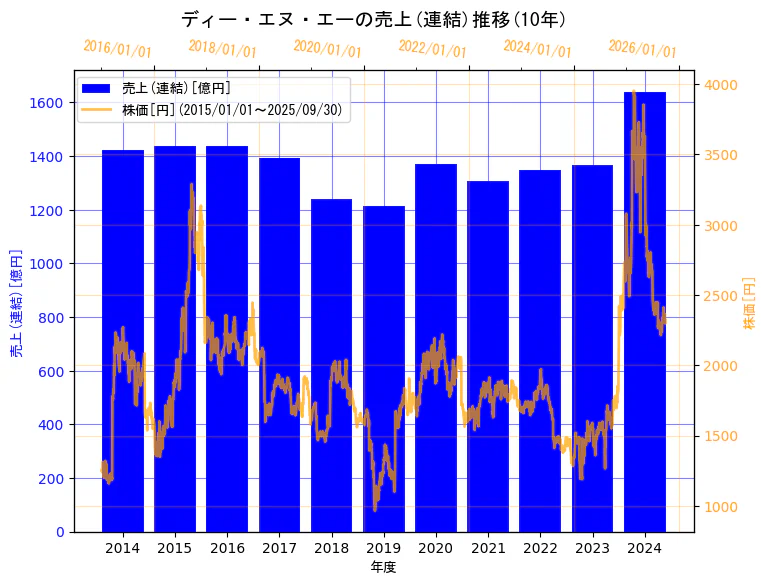 株式会社ディー・エヌ・エーの売上(連結)と株価の10年間推移(2軸グラフ)
