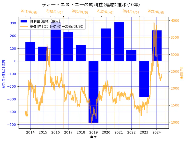 株式会社ディー・エヌ・エーの純利益(連結)と株価の10年間推移(2軸グラフ)