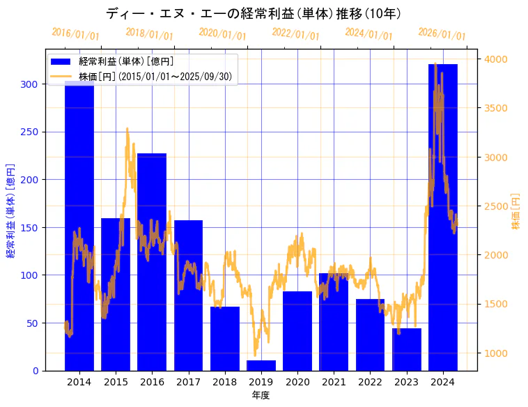 株式会社ディー・エヌ・エーの経常利益(単体)と株価の10年間推移(2軸グラフ)