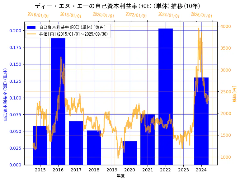 株式会社ディー・エヌ・エーの自己資本利益率(ROE)(単体)と株価の10年間推移(2軸グラフ)