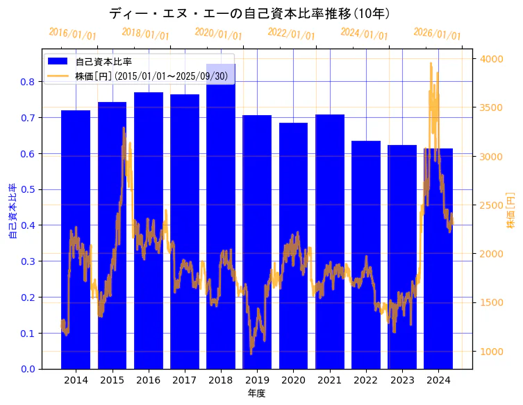 株式会社ディー・エヌ・エーの自己資本比率と株価の10年間推移(2軸グラフ)