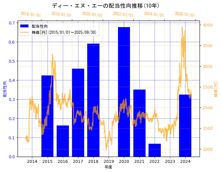 株式会社ディー・エヌ・エーの配当性向と株価の10年間推移(2軸グラフ)