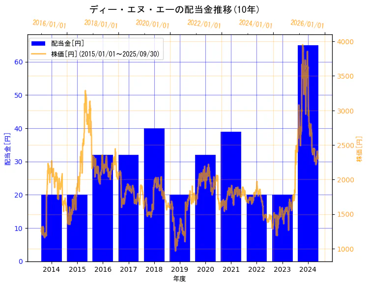 株式会社ディー・エヌ・エーの配当金と株価の10年間推移(2軸グラフ)