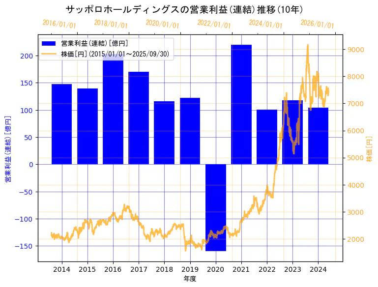 サッポロホールディングス株式会社の営業利益(連結)と株価の10年間推移(2軸グラフ)