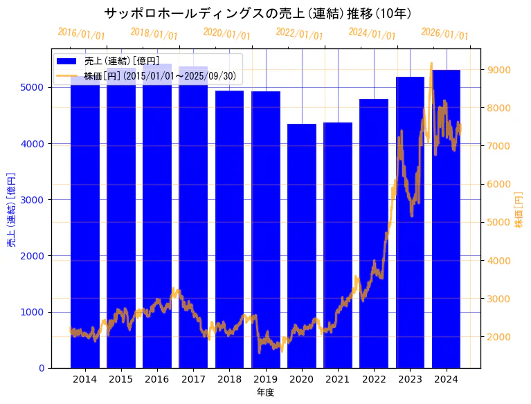 サッポロホールディングス株式会社の売上(連結)と株価の10年間推移(2軸グラフ)
