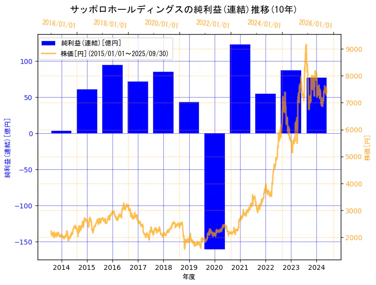 サッポロホールディングス株式会社の純利益(連結)と株価の10年間推移(2軸グラフ)