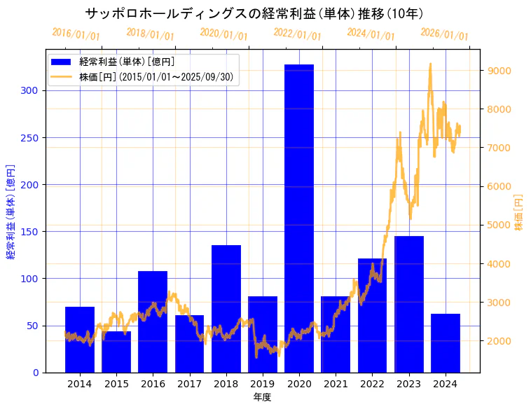 サッポロホールディングス株式会社の経常利益(単体)と株価の10年間推移(2軸グラフ)