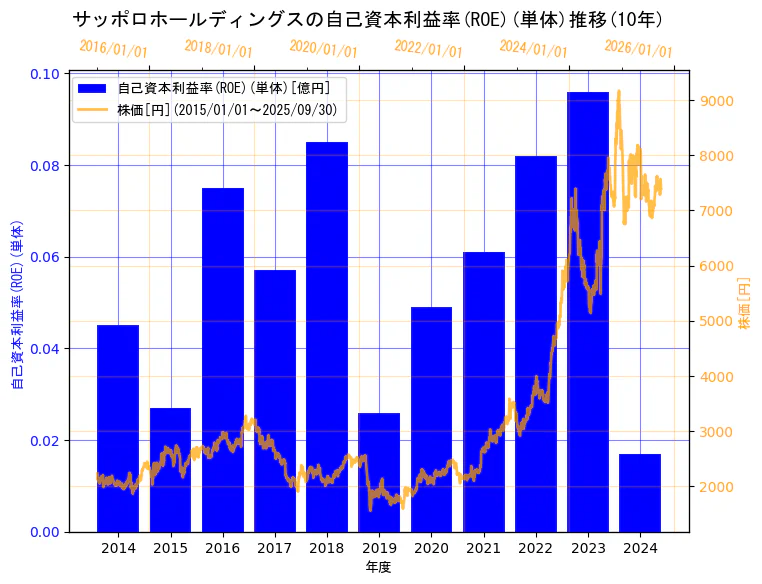 サッポロホールディングス株式会社の自己資本利益率(ROE)(単体)と株価の10年間推移(2軸グラフ)