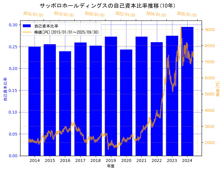 サッポロホールディングス株式会社の自己資本比率と株価の10年間推移(2軸グラフ)