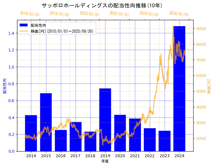 サッポロホールディングス株式会社の配当性向と株価の10年間推移(2軸グラフ)