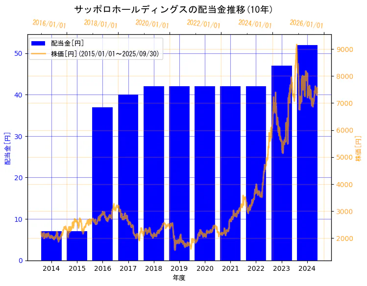 サッポロホールディングス株式会社の配当金と株価の10年間推移(2軸グラフ)
