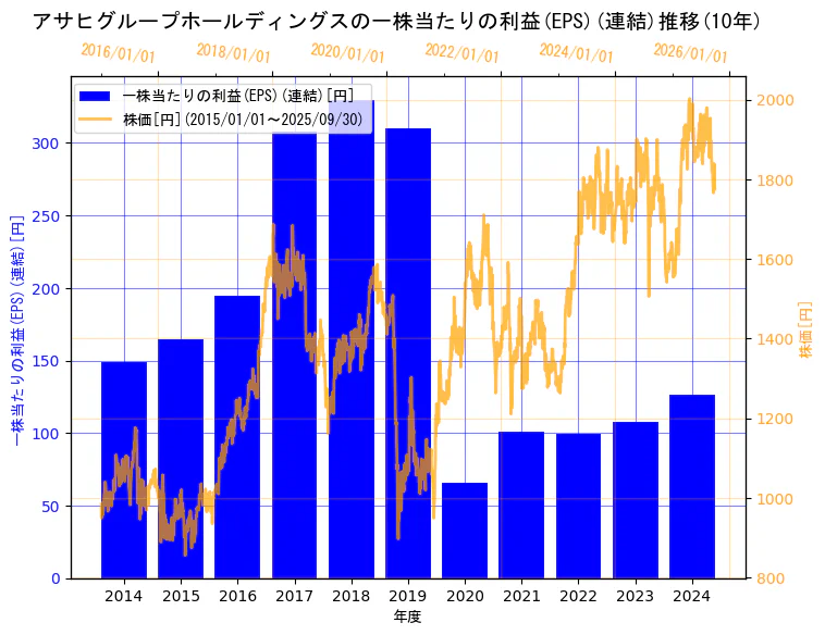 アサヒグループホールディングス株式会社の一株当たりの利益(EPS)(連結)と株価の10年間推移(2軸グラフ)