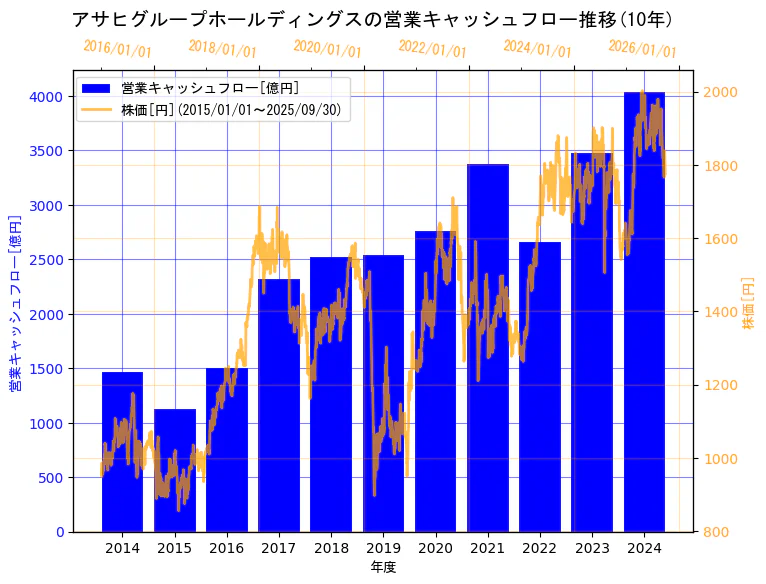 アサヒグループホールディングス株式会社の営業キャッシュフローと株価の10年間推移(2軸グラフ)