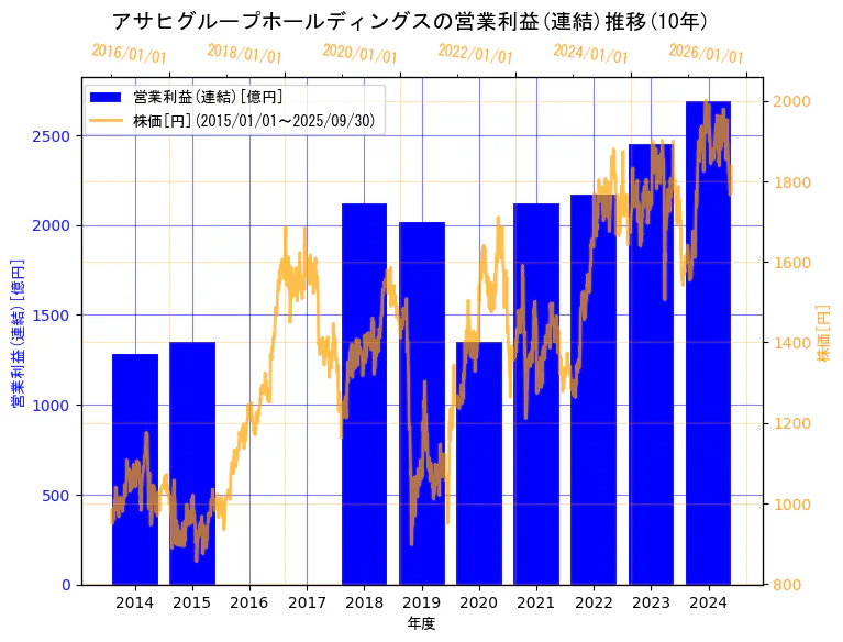 アサヒグループホールディングス株式会社の営業利益(連結)と株価の10年間推移(2軸グラフ)
