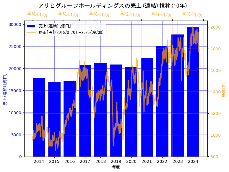 アサヒグループホールディングス株式会社の売上(連結)と株価の10年間推移(2軸グラフ)