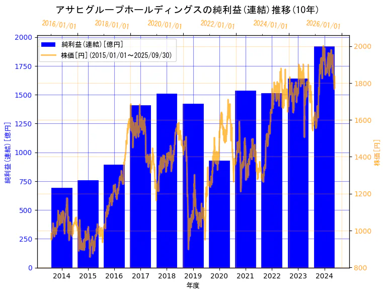 アサヒグループホールディングス株式会社の純利益(連結)と株価の10年間推移(2軸グラフ)