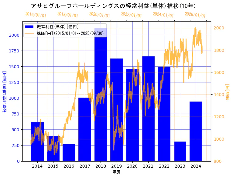 アサヒグループホールディングス株式会社の経常利益(単体)と株価の10年間推移(2軸グラフ)