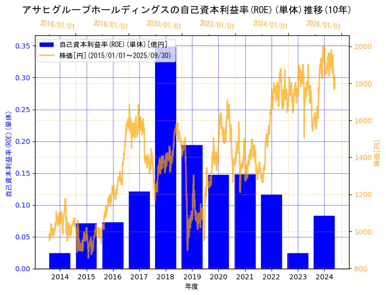アサヒグループホールディングス株式会社の自己資本利益率(ROE)(単体)と株価の10年間推移(2軸グラフ)