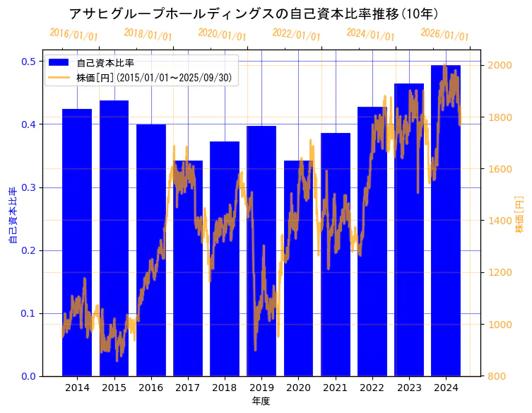 アサヒグループホールディングス株式会社の自己資本比率と株価の10年間推移(2軸グラフ)
