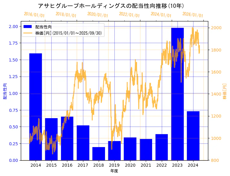 アサヒグループホールディングス株式会社の配当性向と株価の10年間推移(2軸グラフ)