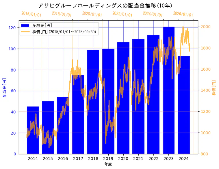 アサヒグループホールディングス株式会社の配当金と株価の10年間推移(2軸グラフ)