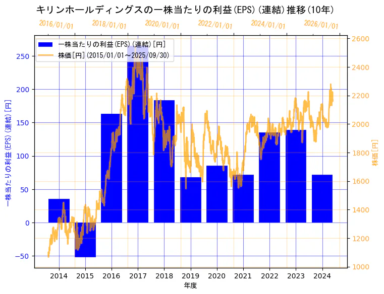 キリンホールディングス株式会社の一株当たりの利益(EPS)(連結)と株価の10年間推移(2軸グラフ)