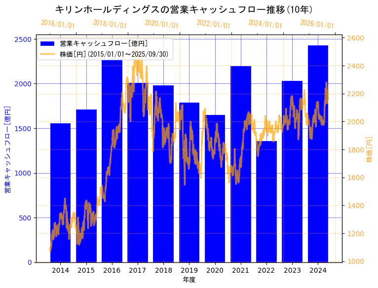 キリンホールディングス株式会社の営業キャッシュフローと株価の10年間推移(2軸グラフ)
