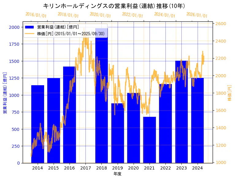 キリンホールディングス株式会社の営業利益(連結)と株価の10年間推移(2軸グラフ)
