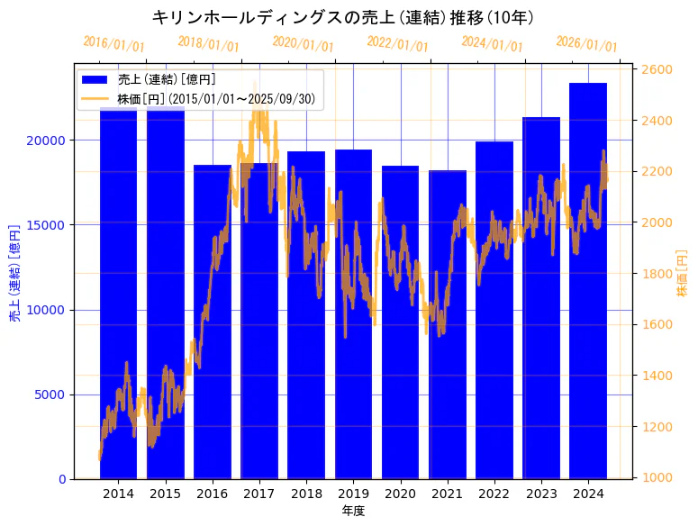 キリンホールディングス株式会社の売上(連結)と株価の10年間推移(2軸グラフ)