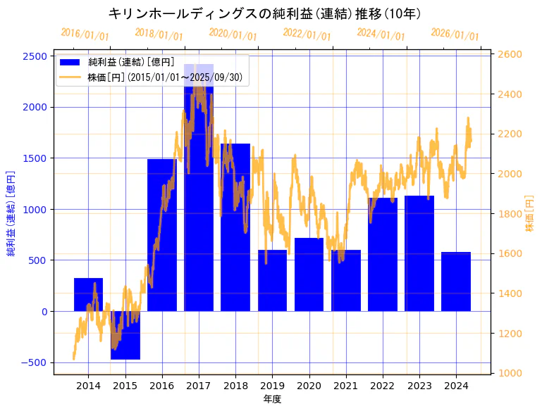 キリンホールディングス株式会社の純利益(連結)と株価の10年間推移(2軸グラフ)