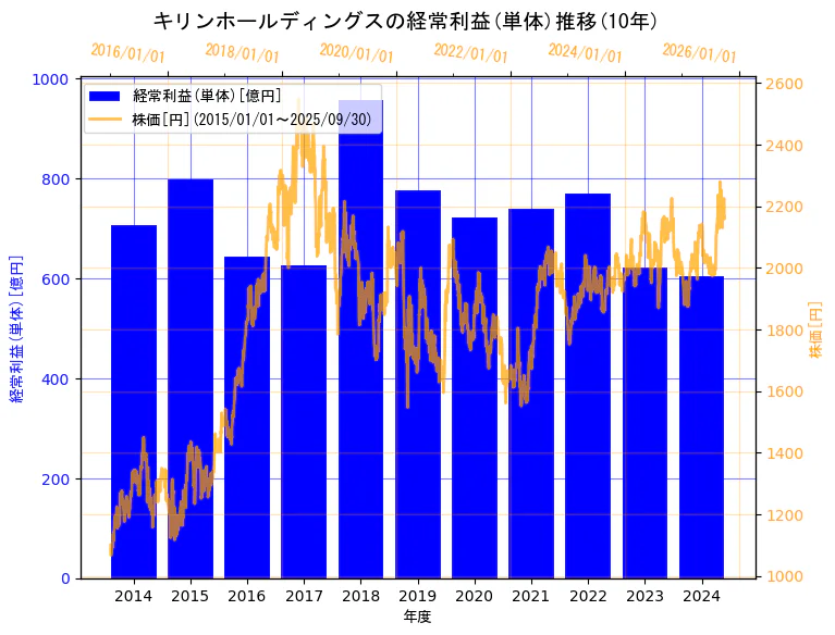 キリンホールディングス株式会社の経常利益(単体)と株価の10年間推移(2軸グラフ)