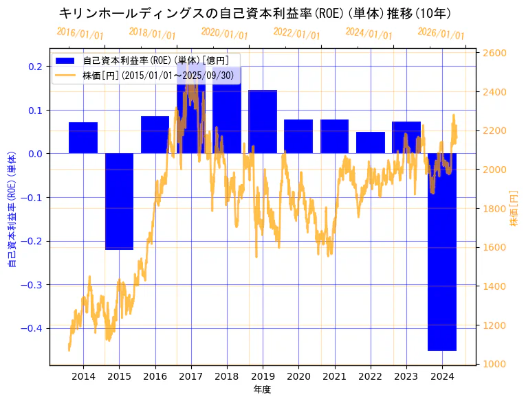 キリンホールディングス株式会社の自己資本利益率(ROE)(単体)と株価の10年間推移(2軸グラフ)
