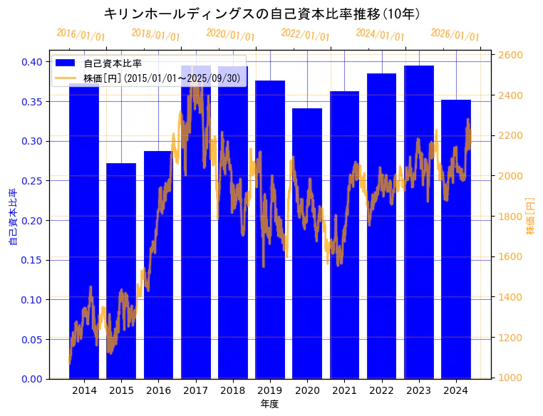 キリンホールディングス株式会社の自己資本比率と株価の10年間推移(2軸グラフ)