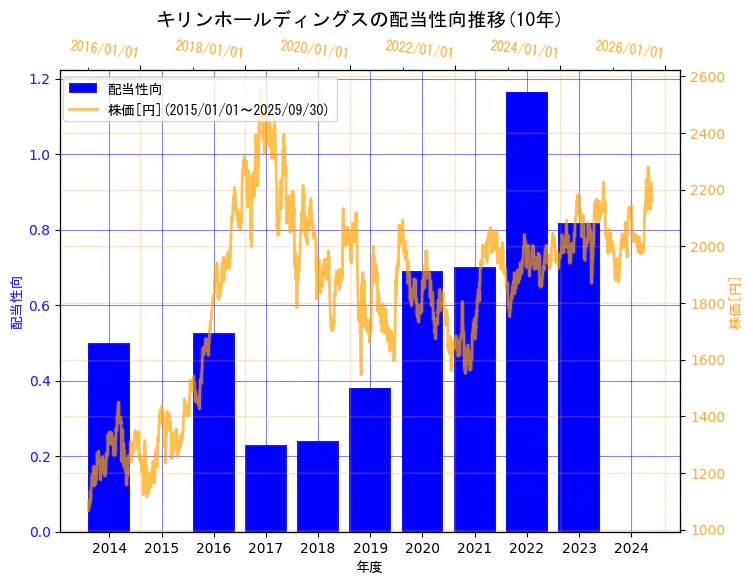 キリンホールディングス株式会社の配当性向と株価の10年間推移(2軸グラフ)