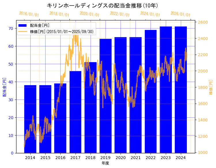 キリンホールディングス株式会社の配当金と株価の10年間推移(2軸グラフ)
