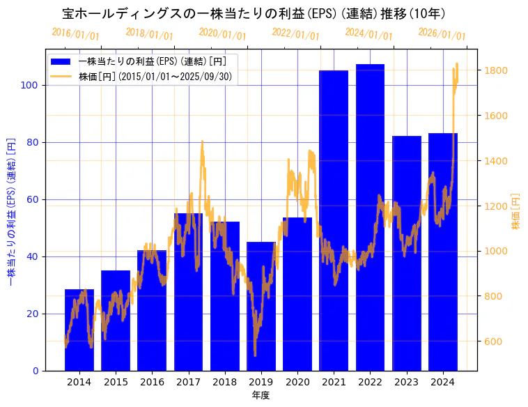 宝ホールディングス株式会社の一株当たりの利益(EPS)(連結)と株価の10年間推移(2軸グラフ)