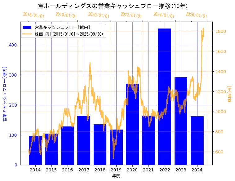 宝ホールディングス株式会社の営業キャッシュフローと株価の10年間推移(2軸グラフ)