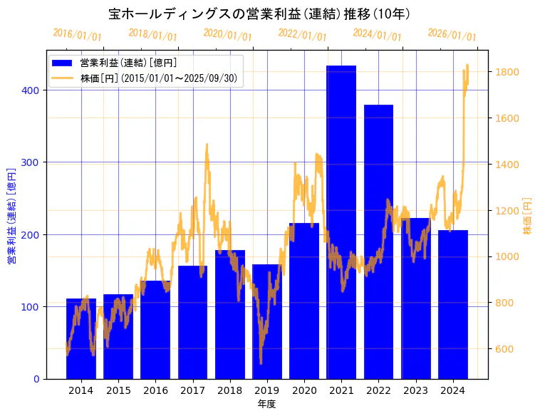 宝ホールディングス株式会社の営業利益(連結)と株価の10年間推移(2軸グラフ)