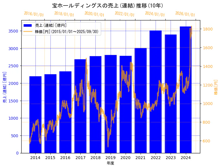宝ホールディングス株式会社の売上(連結)と株価の10年間推移(2軸グラフ)